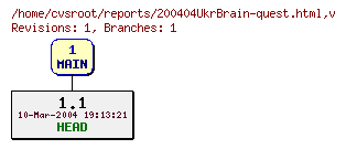 Revision graph of reports/200404UkrBrain-quest.html