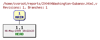 Revision graph of reports/200404Washington-Gubanov.html