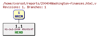 Revision graph of reports/200404Washington-finances.html
