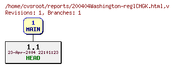 Revision graph of reports/200404Washington-reglCHGK.html