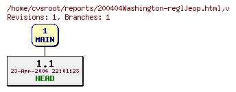 Revision graph of reports/200404Washington-reglJeop.html