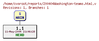 Revision graph of reports/200404Washington-teams.html