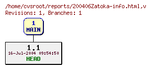 Revision graph of reports/200406Zatoka-info.html