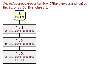 Revision graph of reports/200407Baku-program.html