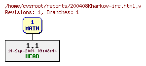 Revision graph of reports/200408Kharkov-irc.html