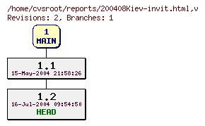 Revision graph of reports/200408Kiev-invit.html