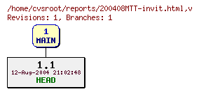 Revision graph of reports/200408MTT-invit.html