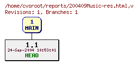 Revision graph of reports/200409Music-res.html