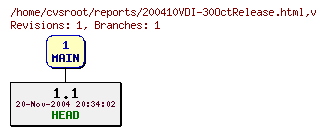 Revision graph of reports/200410VDI-30OctRelease.html