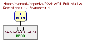 Revision graph of reports/200410VDI-FAQ.html
