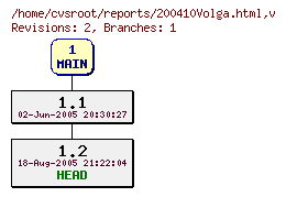 Revision graph of reports/200410Volga.html