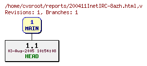 Revision graph of reports/200411InetIRC-8azh.html