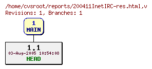 Revision graph of reports/200411InetIRC-res.html