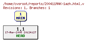 Revision graph of reports/200411MAK-1azh.html