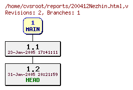 Revision graph of reports/200412Nezhin.html