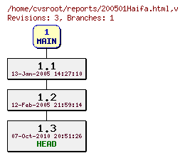 Revision graph of reports/200501Haifa.html