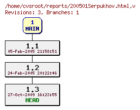 Revision graph of reports/200501Serpukhov.html