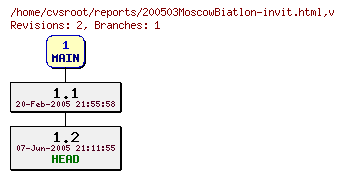 Revision graph of reports/200503MoscowBiatlon-invit.html