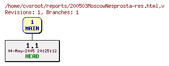 Revision graph of reports/200503MoscowNesprosta-res.html
