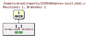 Revision graph of reports/200504Kharkov-invit.html