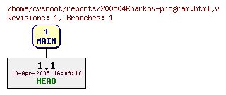 Revision graph of reports/200504Kharkov-program.html