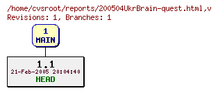 Revision graph of reports/200504UkrBrain-quest.html