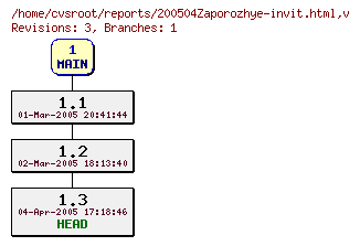 Revision graph of reports/200504Zaporozhye-invit.html
