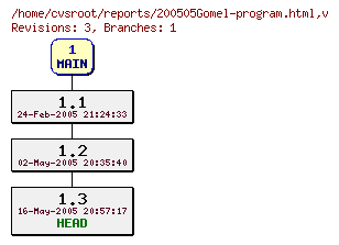 Revision graph of reports/200505Gomel-program.html