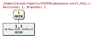 Revision graph of reports/200505Lomonosovo-invit.html