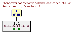 Revision graph of reports/200505Lomonosovo.html