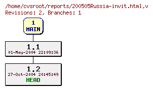 Revision graph of reports/200505Russia-invit.html
