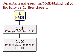 Revision graph of reports/200506Baku.html