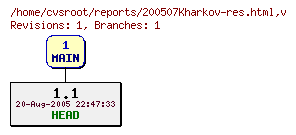 Revision graph of reports/200507Kharkov-res.html