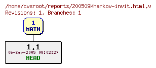 Revision graph of reports/200509Kharkov-invit.html