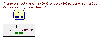 Revision graph of reports/200509MoscowSelection-res.html