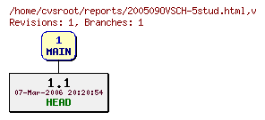 Revision graph of reports/200509OVSCH-5stud.html