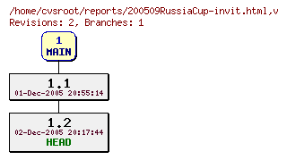 Revision graph of reports/200509RussiaCup-invit.html