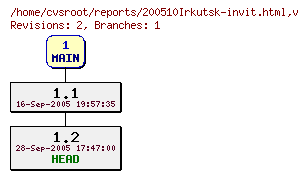 Revision graph of reports/200510Irkutsk-invit.html