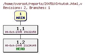 Revision graph of reports/200510Irkutsk.html