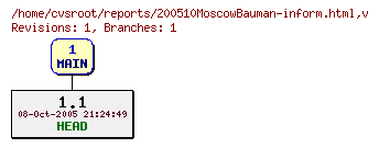 Revision graph of reports/200510MoscowBauman-inform.html