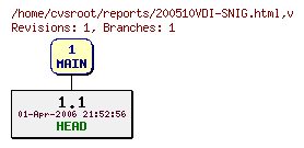 Revision graph of reports/200510VDI-SNIG.html
