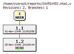 Revision graph of reports/200510VDI.html