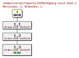 Revision graph of reports/200510Vyborg-invit.html