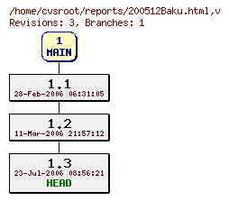 Revision graph of reports/200512Baku.html