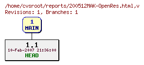 Revision graph of reports/200512MAK-OpenRes.html