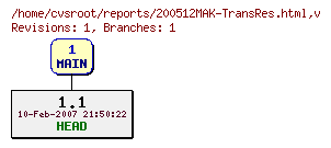 Revision graph of reports/200512MAK-TransRes.html