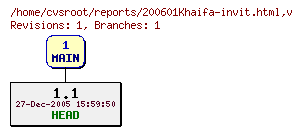 Revision graph of reports/200601Khaifa-invit.html