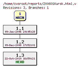Revision graph of reports/200601Kursk.html