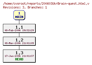 Revision graph of reports/200603UkrBrain-quest.html
