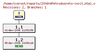 Revision graph of reports/200604Petrodvorets-invit.html